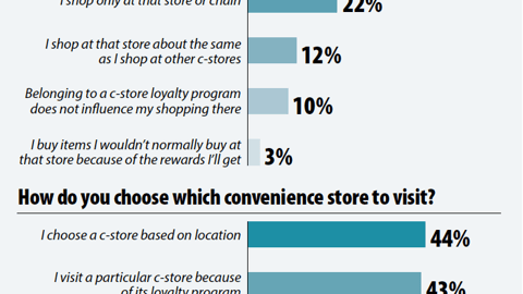 'Understanding the Convenience Store Shopper' Chart